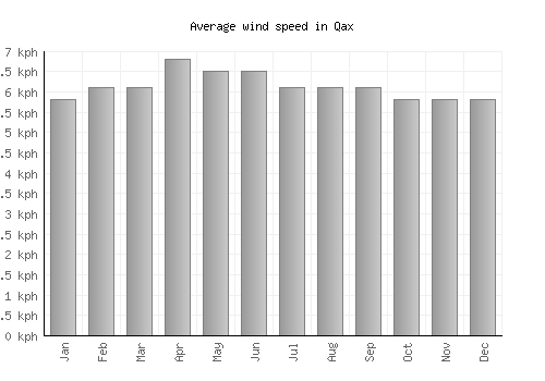 Qax average winspeed by month (km/h)