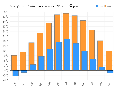 Qāyen average minimum / maximum temperatures (Celsius)