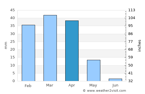 Qāyen average rain in April