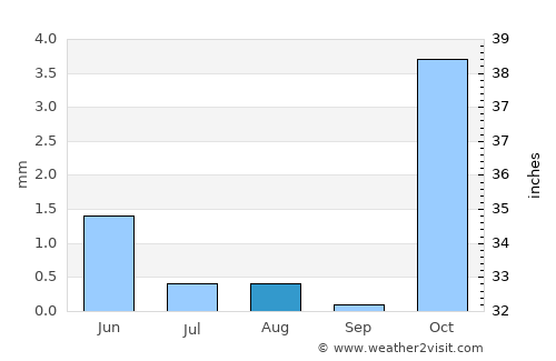 Qāyen average rain in August