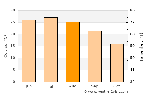 Qāyen average temperature in August