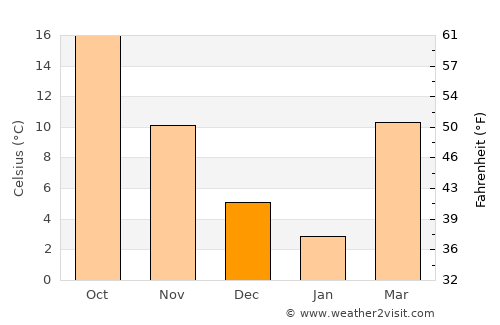 Qāyen average temperature in December