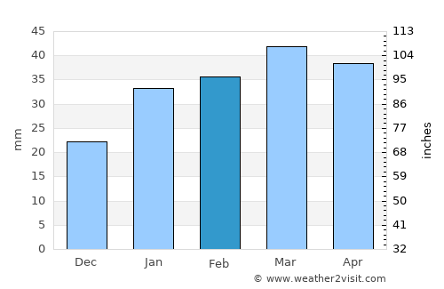 Qāyen average rain in February
