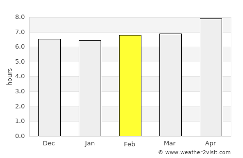Qāyen average rain in February