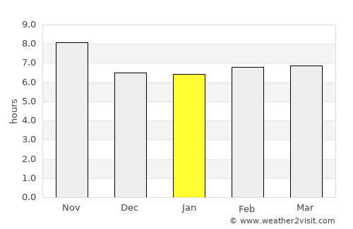 Qāyen average rain in January