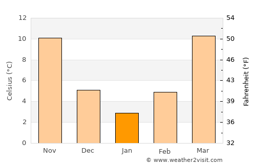 Qāyen average temperature in January