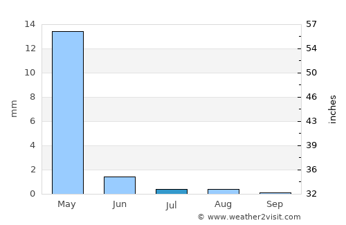 Qāyen average rain in July