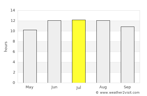 Qāyen average rain in July