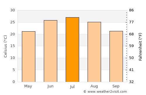 Qāyen average temperature in July