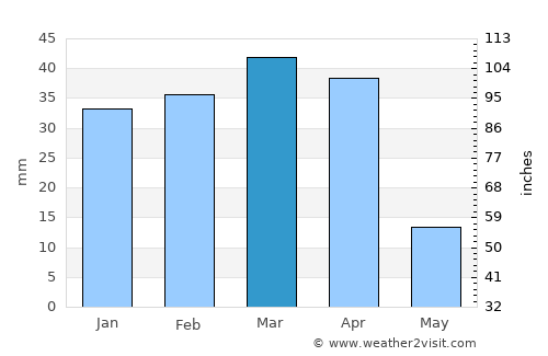 Qāyen average rain in March