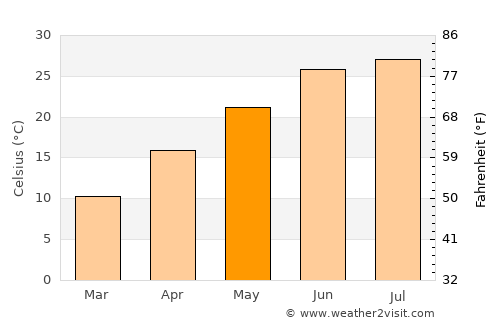 Qāyen average temperature in May