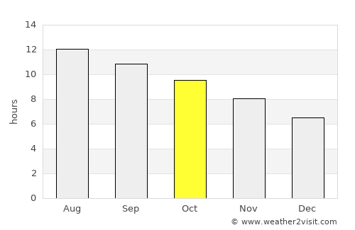 Qāyen average rain in October