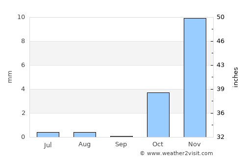 Qāyen average rain in September