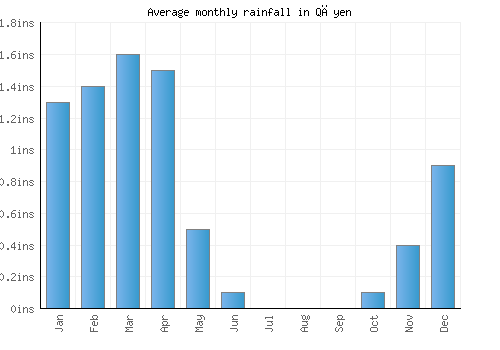 Qāyen monthly rainfall chart (inches)