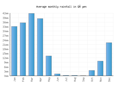 Qāyen monthly rainfall chart (mm)