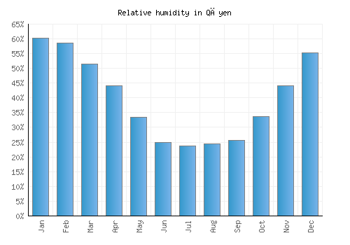 Qāyen relative humidity averages