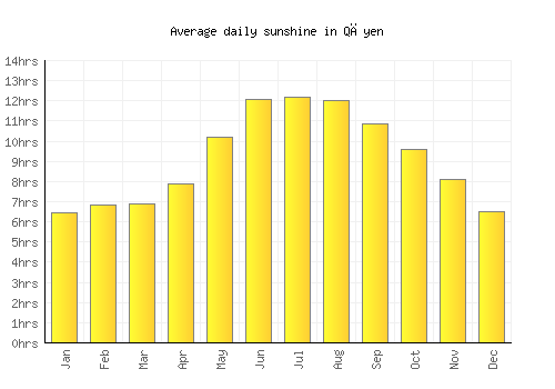 Qāyen average daily sunshine chart