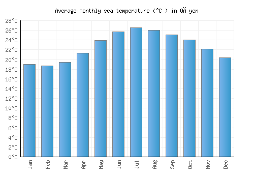 Qāyen average sea temperature chart (Celsius)