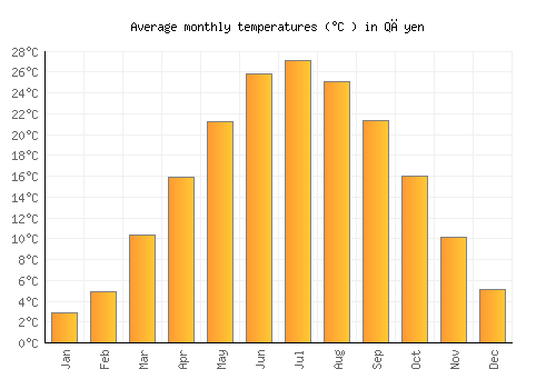 Qāyen average temperature chart (Celsius)