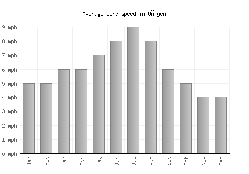 Qāyen average winspeed by month (mph)