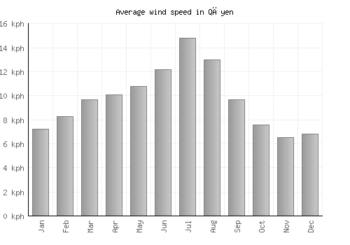Qāyen average winspeed by month (km/h)