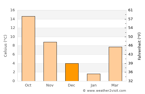 Qazax average temperature in December