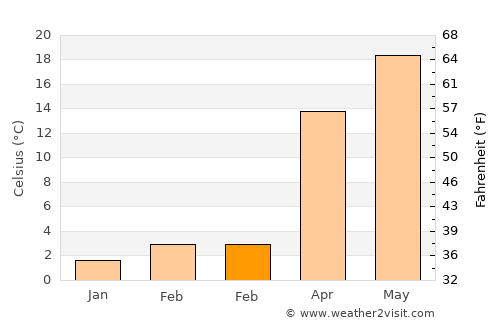 Qazax average temperature in February