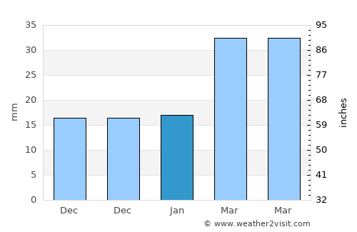 Qazax average rain in January