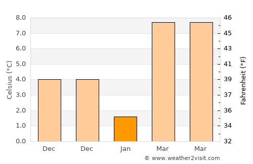Qazax average temperature in January