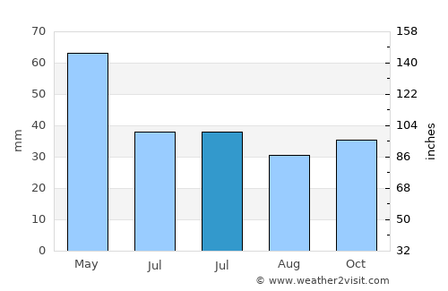 Qazax average rain in July