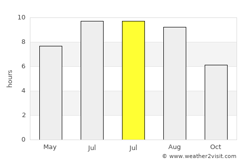 Qazax average rain in July