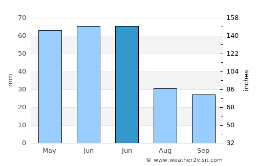 Qazax average rain in June