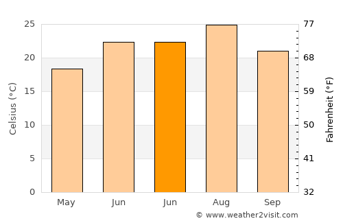 Qazax average temperature in June