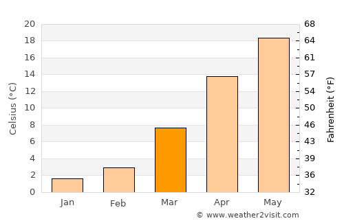 Qazax average temperature in March