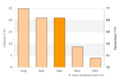 Qazax average temperature in September