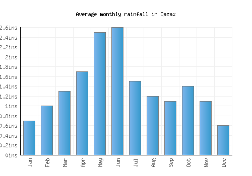 Qazax monthly rainfall chart (inches)