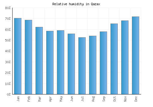Qazax relative humidity averages