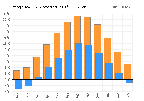 Qazvīn average minimum / maximum temperatures (Celsius)