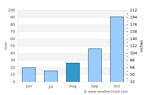 Qazvīn average rain in August