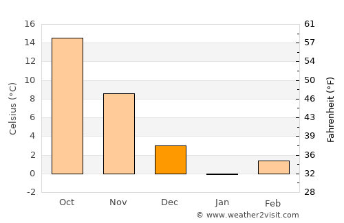 Qazvīn average temperature in December