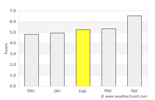 Qazvīn average rain in February
