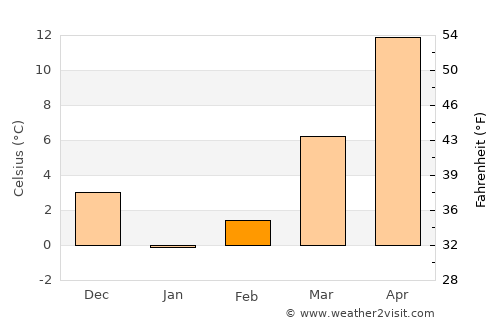 Qazvīn average temperature in February