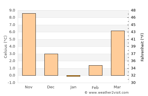 Qazvīn average temperature in January