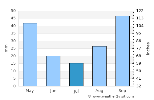 Qazvīn average rain in July