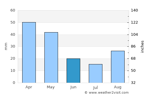 Qazvīn average rain in June