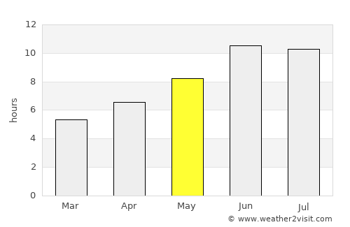 Qazvīn average rain in May