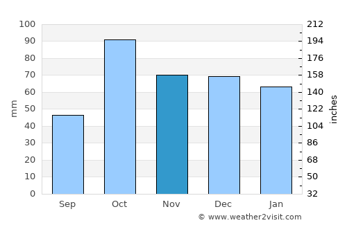 Qazvīn average rain in November