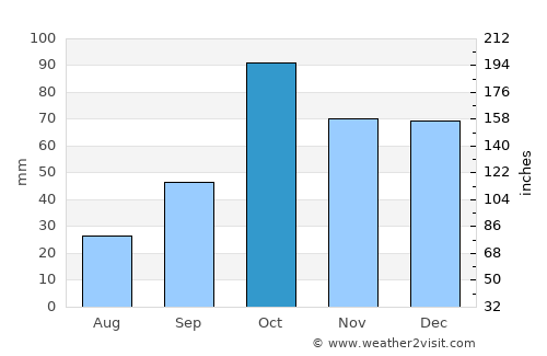 Qazvīn average rain in October