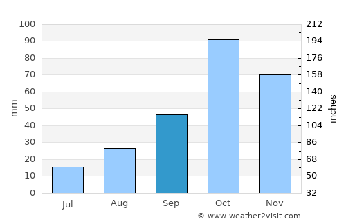 Qazvīn average rain in September