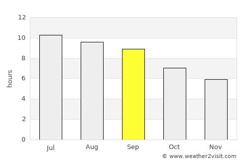 Qazvīn average rain in September